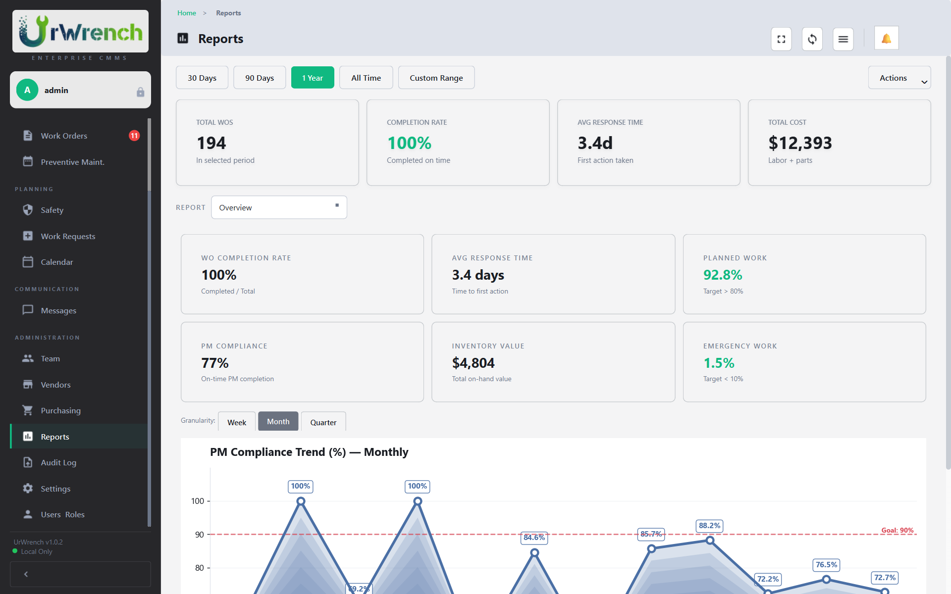UrWrench Reports — KPI dashboard with PM compliance trends, maintenance costs, and analytics charts